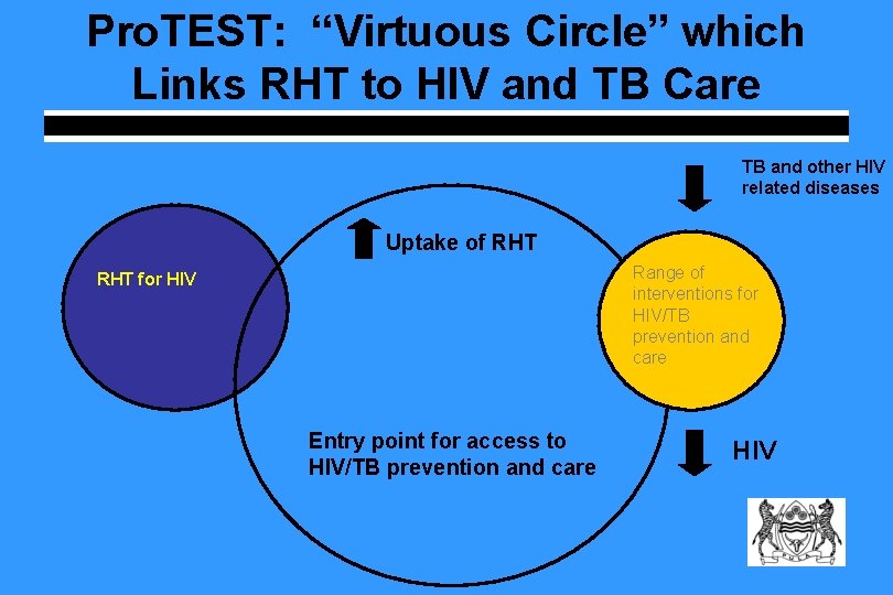 Pro. TEST: “Virtuous Circle” which Links RHT to HIV and TB Care TB and