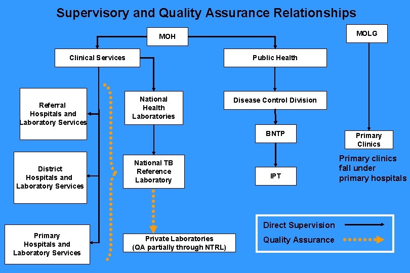 Supervisory and Quality Assurance Relationships MOLG MOH Clinical Services Referral Hospitals and Laboratory Services
