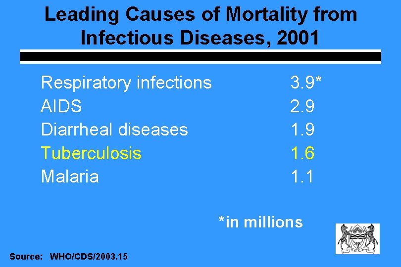 Leading Causes of Mortality from Infectious Diseases, 2001 Respiratory infections AIDS Diarrheal diseases Tuberculosis