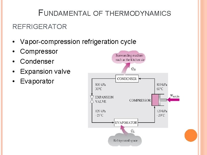 FUNDAMENTAL OF THERMODYNAMICS REFRIGERATOR • • • Vapor-compression refrigeration cycle Compressor Condenser Expansion valve FUNDAMENTAL OF THERMODYNAMICS REFRIGERATOR • • • Vapor-compression refrigeration cycle Compressor Condenser Expansion valve