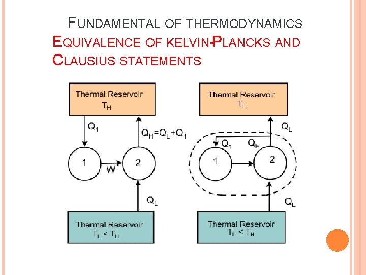 FUNDAMENTAL OF THERMODYNAMICS EQUIVALENCE OF KELVIN-PLANCKS AND CLAUSIUS STATEMENTS FUNDAMENTAL OF THERMODYNAMICS EQUIVALENCE OF KELVIN-PLANCKS AND CLAUSIUS STATEMENTS