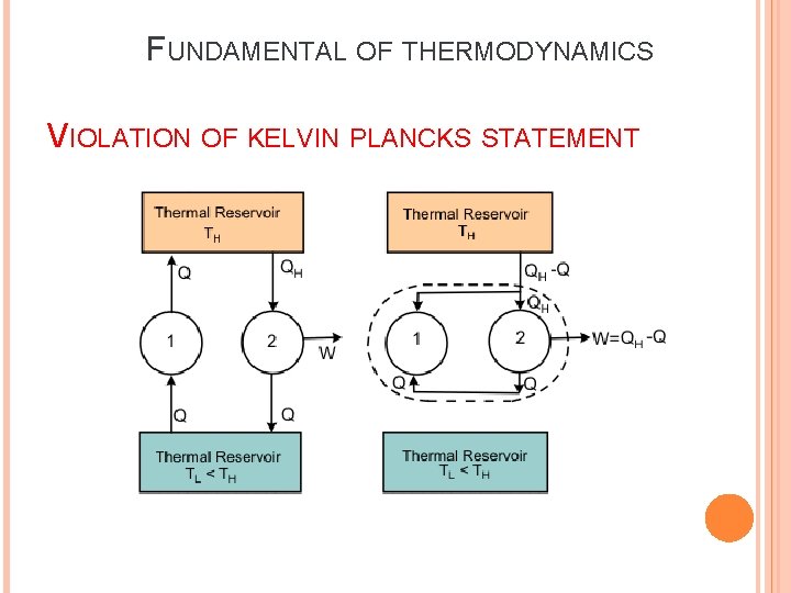 FUNDAMENTAL OF THERMODYNAMICS VIOLATION OF KELVIN PLANCKS STATEMENT FUNDAMENTAL OF THERMODYNAMICS VIOLATION OF KELVIN PLANCKS STATEMENT