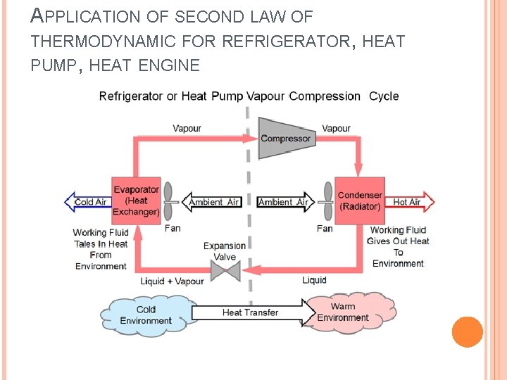 APPLICATION OF SECOND LAW OF THERMODYNAMIC FOR REFRIGERATOR, HEAT PUMP, HEAT ENGINE APPLICATION OF SECOND LAW OF THERMODYNAMIC FOR REFRIGERATOR, HEAT PUMP, HEAT ENGINE
