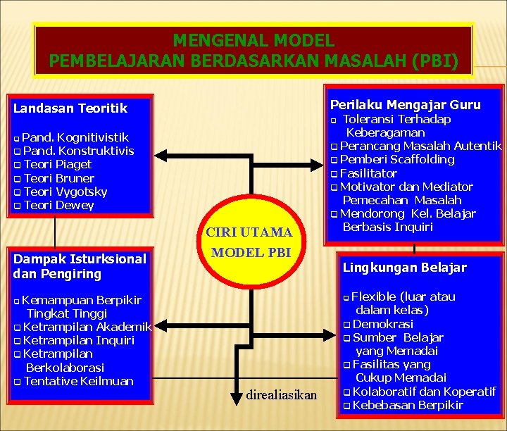 MENGENAL MODEL PEMBELAJARAN BERDASARKAN MASALAH (PBI) Perilaku Mengajar Guru Landasan Teoritik Toleransi Terhadap Keberagaman MENGENAL MODEL PEMBELAJARAN BERDASARKAN MASALAH (PBI) Perilaku Mengajar Guru Landasan Teoritik Toleransi Terhadap Keberagaman