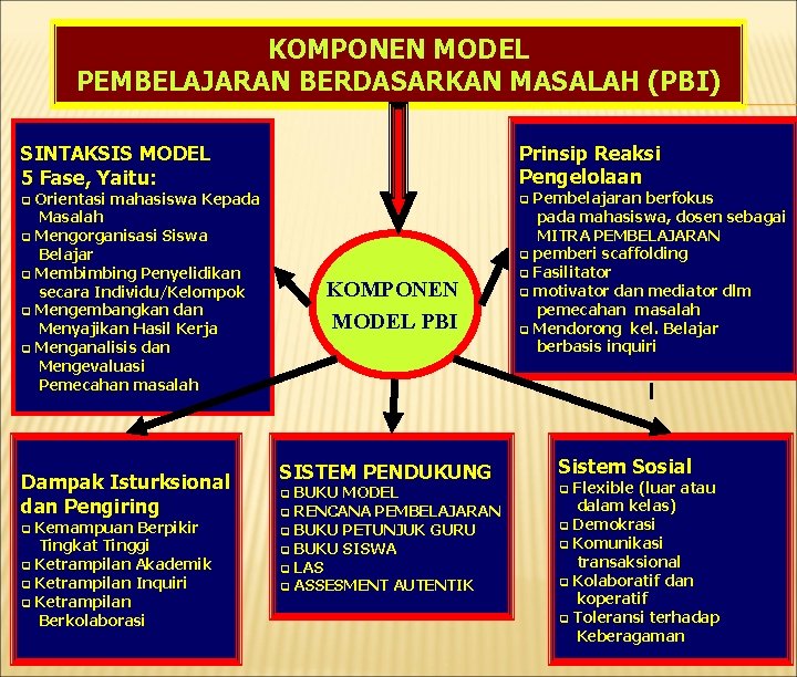 KOMPONEN MODEL PEMBELAJARAN BERDASARKAN MASALAH (PBI) SINTAKSIS MODEL 5 Fase, Yaitu: Prinsip Reaksi Pengelolaan KOMPONEN MODEL PEMBELAJARAN BERDASARKAN MASALAH (PBI) SINTAKSIS MODEL 5 Fase, Yaitu: Prinsip Reaksi Pengelolaan