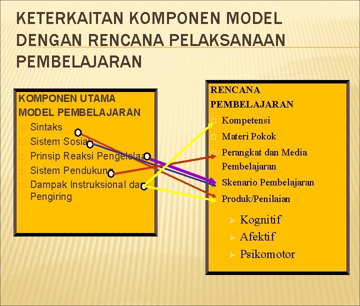 KETERKAITAN KOMPONEN MODEL DENGAN RENCANA PELAKSANAAN PEMBELAJARAN KOMPONEN UTAMA MODEL PEMBELAJARAN � Sintaks � KETERKAITAN KOMPONEN MODEL DENGAN RENCANA PELAKSANAAN PEMBELAJARAN KOMPONEN UTAMA MODEL PEMBELAJARAN � Sintaks �