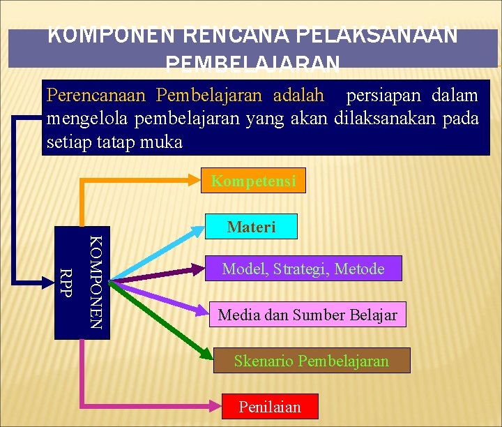 KOMPONEN RENCANA PELAKSANAAN PEMBELAJARAN Perencanaan Pembelajaran adalah persiapan dalam mengelola pembelajaran yang akan dilaksanakan KOMPONEN RENCANA PELAKSANAAN PEMBELAJARAN Perencanaan Pembelajaran adalah persiapan dalam mengelola pembelajaran yang akan dilaksanakan