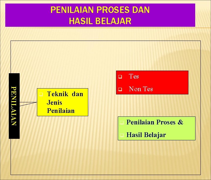 PENILAIAN PROSES DAN HASIL BELAJAR PENILAIAN q Teknik dan Jenis Penilaian q Tes q PENILAIAN PROSES DAN HASIL BELAJAR PENILAIAN q Teknik dan Jenis Penilaian q Tes q
