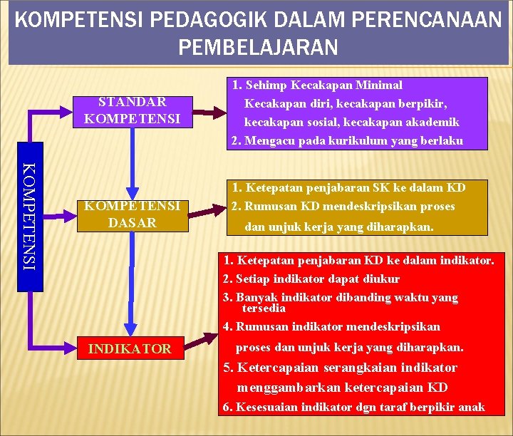 KOMPETENSI PEDAGOGIK DALAM PERENCANAAN PEMBELAJARAN 1. Sehimp Kecakapan Minimal STANDAR KOMPETENSI Kecakapan diri, kecakapan KOMPETENSI PEDAGOGIK DALAM PERENCANAAN PEMBELAJARAN 1. Sehimp Kecakapan Minimal STANDAR KOMPETENSI Kecakapan diri, kecakapan