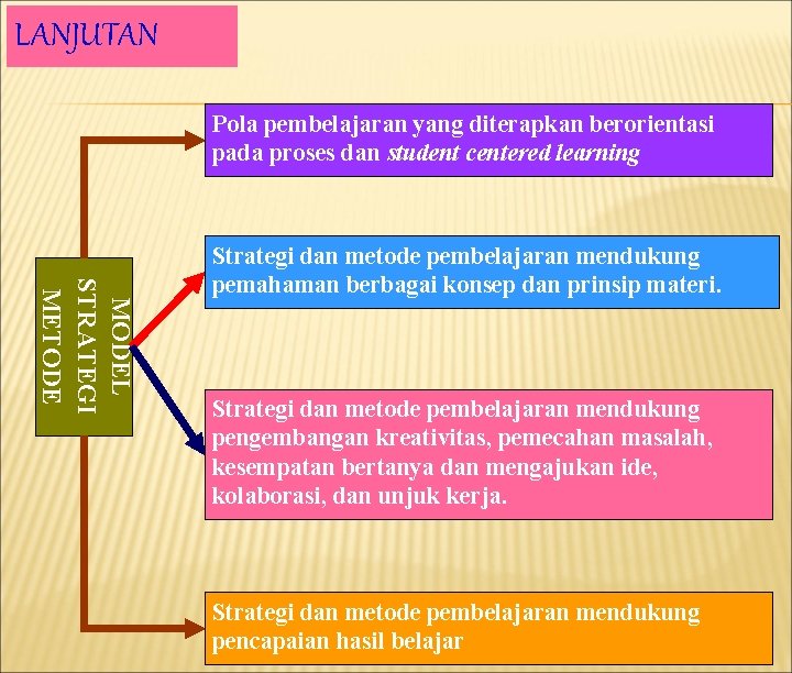 LANJUTAN Pola pembelajaran yang diterapkan berorientasi pada proses dan student centered learning MODEL STRATEGI LANJUTAN Pola pembelajaran yang diterapkan berorientasi pada proses dan student centered learning MODEL STRATEGI