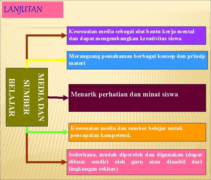 LANJUTAN Kesesuaian media sebagai alat bantu kerja mental dan dapat mengembangkan kreativitas siswa Merangsang LANJUTAN Kesesuaian media sebagai alat bantu kerja mental dan dapat mengembangkan kreativitas siswa Merangsang