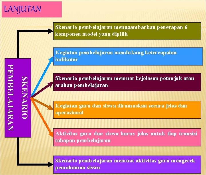 LANJUTAN Skenario pembelajaran menggambarkan penerapan 6 komponen model yang dipilih Kegiatan pembelajaran mendukung ketercapaian LANJUTAN Skenario pembelajaran menggambarkan penerapan 6 komponen model yang dipilih Kegiatan pembelajaran mendukung ketercapaian