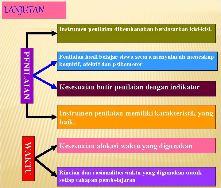 LANJUTAN Instrumen penilaian dikembangkan berdasarkan kisi-kisi. PENILAIAN Penilaian hasil belajar siswa secara menyuluruh mencakup LANJUTAN Instrumen penilaian dikembangkan berdasarkan kisi-kisi. PENILAIAN Penilaian hasil belajar siswa secara menyuluruh mencakup