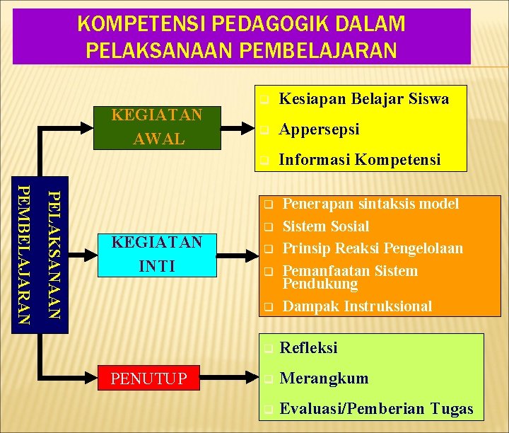 KOMPETENSI PEDAGOGIK DALAM PELAKSANAAN PEMBELAJARAN KEGIATAN AWAL q Kesiapan Belajar Siswa q Appersepsi q KOMPETENSI PEDAGOGIK DALAM PELAKSANAAN PEMBELAJARAN KEGIATAN AWAL q Kesiapan Belajar Siswa q Appersepsi q