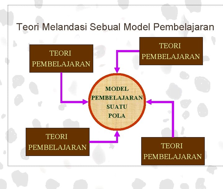 Teori Melandasi Sebual Model Pembelajaran Mangan TEORI PEMBELAJARAN MODEL PEMBELAJARAN SUATU POLA TEORI PEMBELAJARAN Teori Melandasi Sebual Model Pembelajaran Mangan TEORI PEMBELAJARAN MODEL PEMBELAJARAN SUATU POLA TEORI PEMBELAJARAN