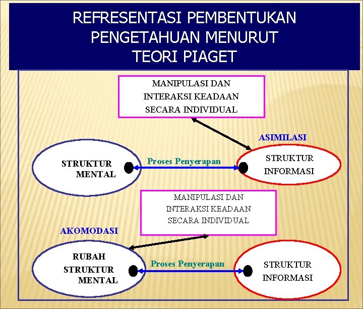 REFRESENTASI PEMBENTUKAN PENGETAHUAN MENURUT TEORI PIAGET MANIPULASI DAN INTERAKSI KEADAAN SECARA INDIVIDUAL ASIMILASI STRUKTUR REFRESENTASI PEMBENTUKAN PENGETAHUAN MENURUT TEORI PIAGET MANIPULASI DAN INTERAKSI KEADAAN SECARA INDIVIDUAL ASIMILASI STRUKTUR
