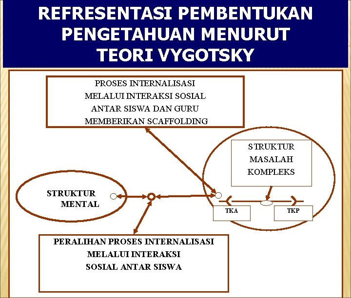 REFRESENTASI PEMBENTUKAN PENGETAHUAN MENURUT TEORI VYGOTSKY PROSES INTERNALISASI MELALUI INTERAKSI SOSIAL ANTAR SISWA DAN REFRESENTASI PEMBENTUKAN PENGETAHUAN MENURUT TEORI VYGOTSKY PROSES INTERNALISASI MELALUI INTERAKSI SOSIAL ANTAR SISWA DAN