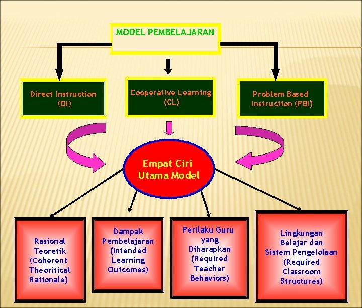 MODEL PEMBELAJARAN Direct Instruction (DI) Cooperative Learning (CL) Problem Based Instruction (PBI) Empat Ciri MODEL PEMBELAJARAN Direct Instruction (DI) Cooperative Learning (CL) Problem Based Instruction (PBI) Empat Ciri