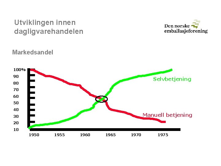 Utviklingen innen dagligvarehandelen Markedsandel 100% _____ 90 Selvbetjening 80 70 60 50 40 Manuell