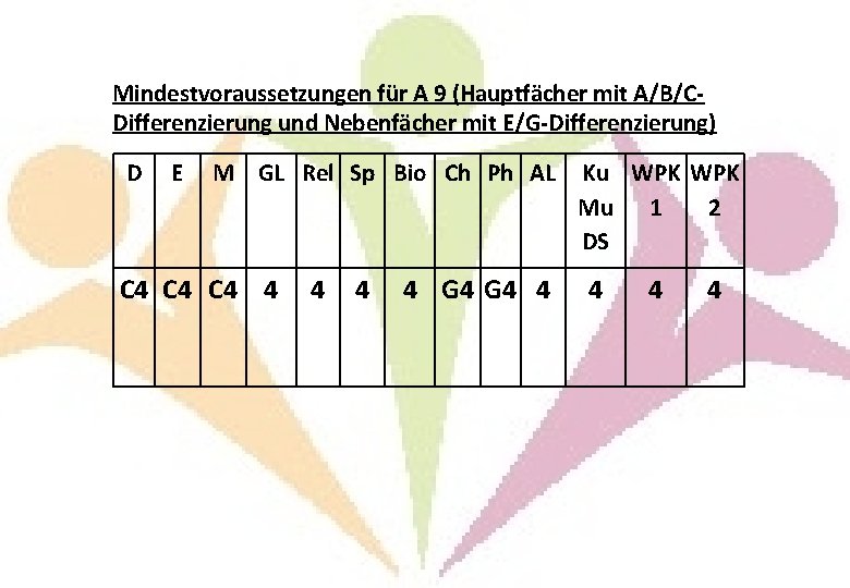 Mindestvoraussetzungen für A 9 (Hauptfächer mit A/B/CDifferenzierung und Nebenfächer mit E/G-Differenzierung) D E M Mindestvoraussetzungen für A 9 (Hauptfächer mit A/B/CDifferenzierung und Nebenfächer mit E/G-Differenzierung) D E M