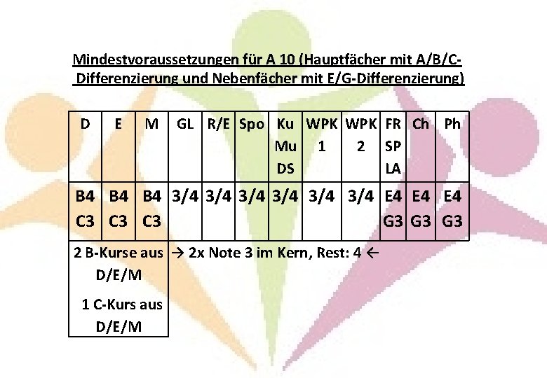 Mindestvoraussetzungen für A 10 (Hauptfächer mit A/B/CDifferenzierung und Nebenfächer mit E/G-Differenzierung) D E M