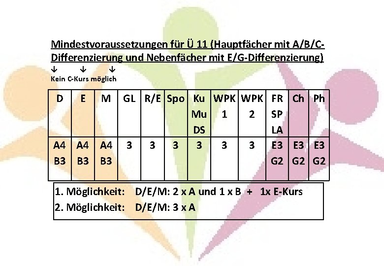 Mindestvoraussetzungen für Ü 11 (Hauptfächer mit A/B/CDifferenzierung und Nebenfächer mit E/G-Differenzierung) ↓ ↓ ↓