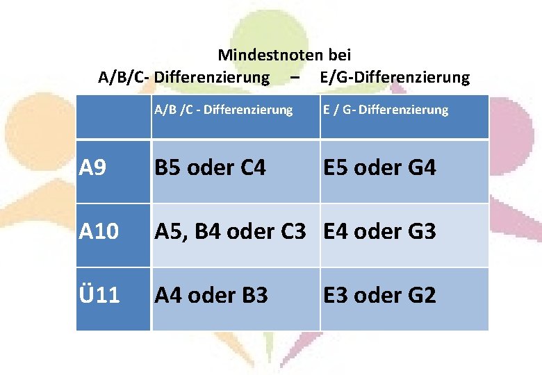 Mindestnoten bei A/B/C- Differenzierung – E/G-Differenzierung A/B /C - Differenzierung E / G- Differenzierung Mindestnoten bei A/B/C- Differenzierung – E/G-Differenzierung A/B /C - Differenzierung E / G- Differenzierung