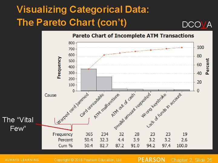 Visualizing Categorical Data: The Pareto Chart (con’t) DCOVA The “Vital Few” Copyright © 2016