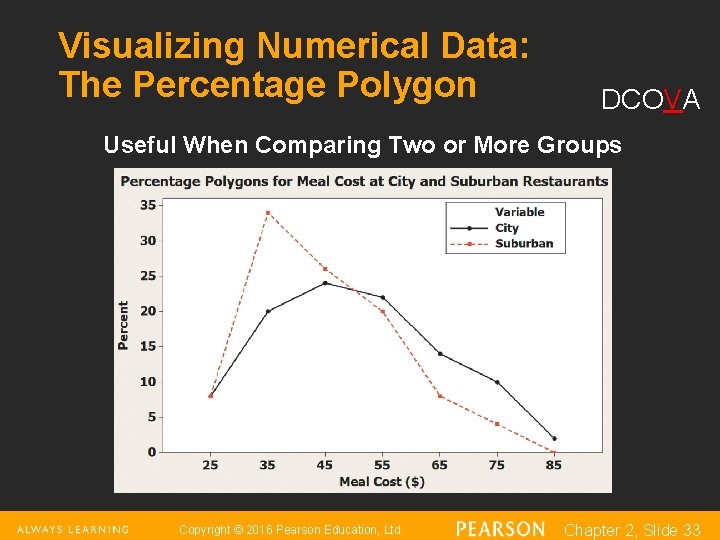 Visualizing Numerical Data: The Percentage Polygon DCOVA Useful When Comparing Two or More Groups