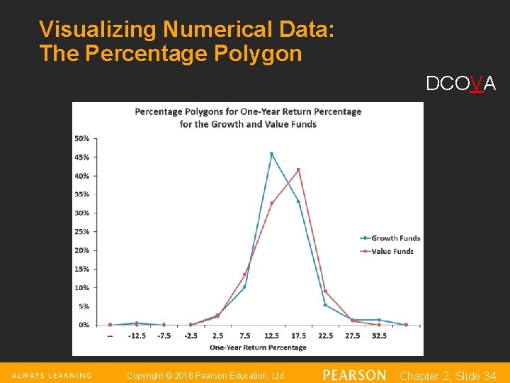 Visualizing Numerical Data: The Percentage Polygon DCOVA Copyright © 2016 Pearson Education, Ltd. Chapter