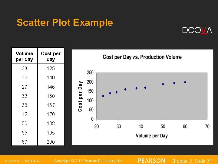 Scatter Plot Example Volume per day Cost per day 23 125 26 140 29