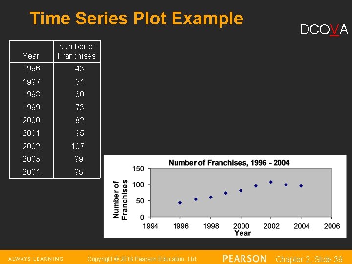 Time Series Plot Example Year DCOVA Number of Franchises 1996 43 1997 54 1998