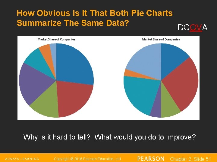 How Obvious Is It That Both Pie Charts Summarize The Same Data? DCOVA Why