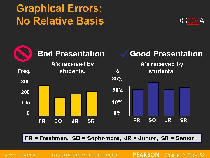 Graphical Errors: No Relative Basis DCOVA Bad Presentation Good Presentation A’s received by students.