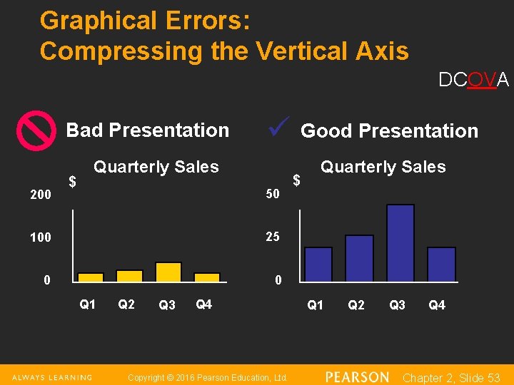 Graphical Errors: Compressing the Vertical Axis DCOVA Bad Presentation 200 $ Good Presentation Quarterly