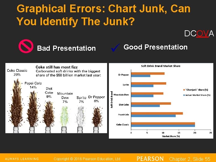 Graphical Errors: Chart Junk, Can You Identify The Junk? DCOVA Bad Presentation Good Presentation