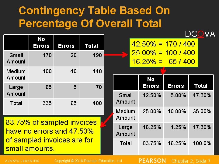 Contingency Table Based On Percentage Of Overall Total No Errors 170 20 190 Medium