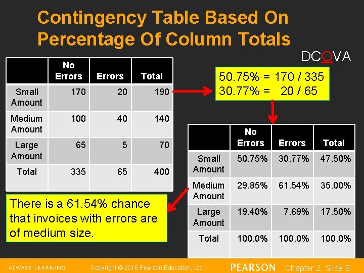 Contingency Table Based On Percentage Of Column Totals No Errors 170 20 190 Medium