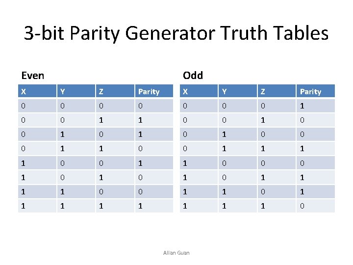 3 -bit Parity Generator Truth Tables Even Odd X Y Z Parity 0 0
