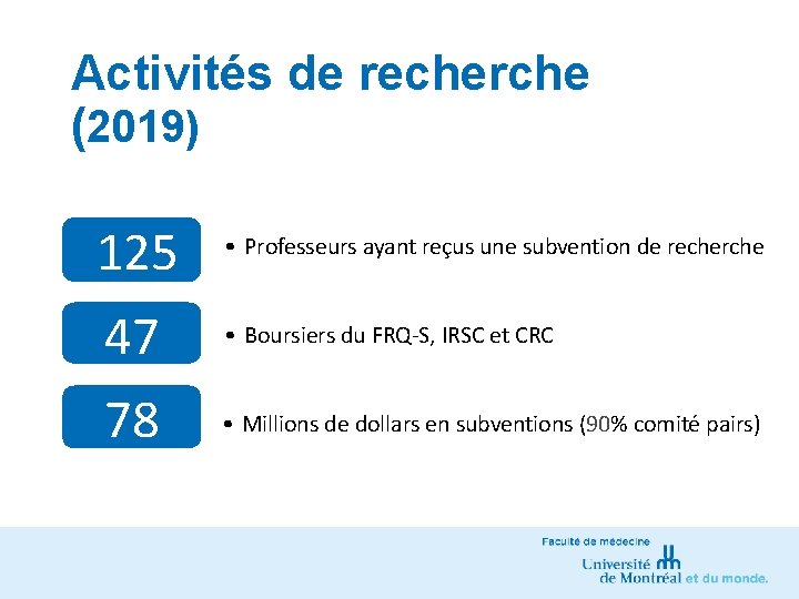 Activités de recherche (2019) 125 • Professeurs ayant reçus une subvention de recherche 47