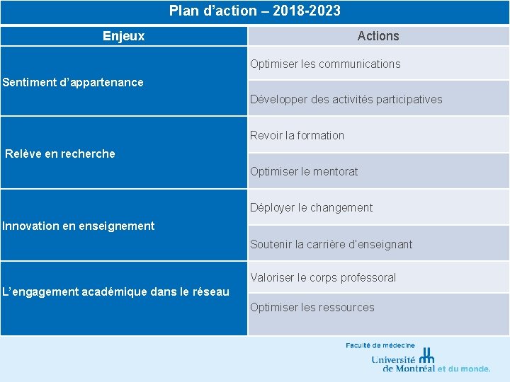 Plan d’action – 2018 -2023 Enjeux Actions Optimiser les communications Sentiment d’appartenance Développer des