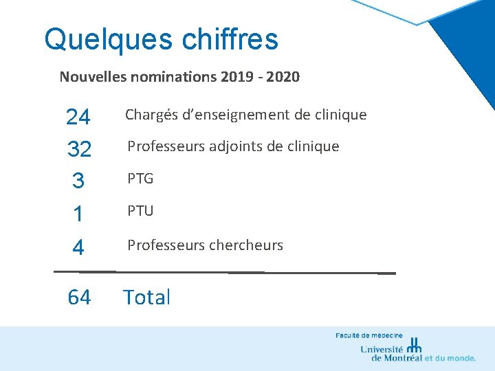Quelques chiffres Nouvelles nominations 2019 - 2020 24 32 3 1 Chargés d’enseignement de