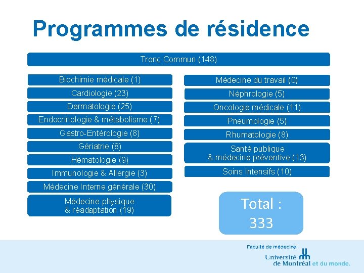 Programmes de résidence Tronc Commun (148) Biochimie médicale (1) Médecine du travail (0) Cardiologie