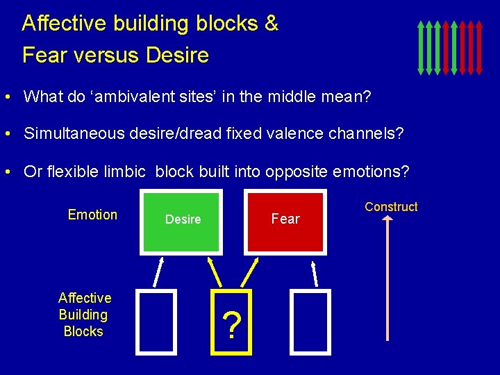 Affective building blocks & Fear versus Desire • What do ‘ambivalent sites’ in the