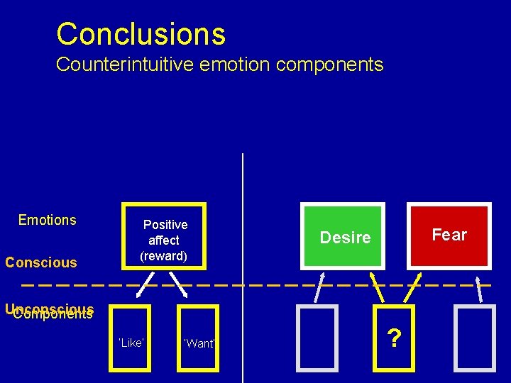 Conclusions Counterintuitive emotion components Emotions Conscious Positive affect (reward) Fear Desire Unconscious Components ‘Like’