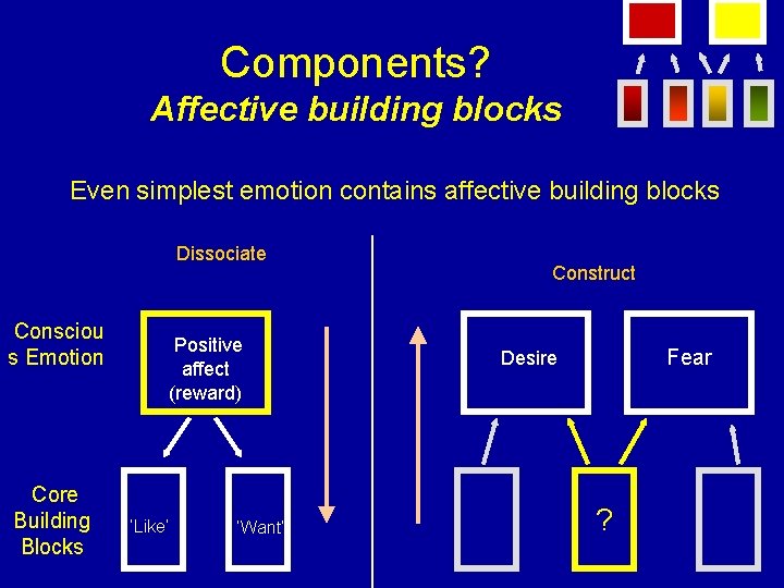 Components? Affective building blocks Even simplest emotion contains affective building blocks Dissociate Consciou s