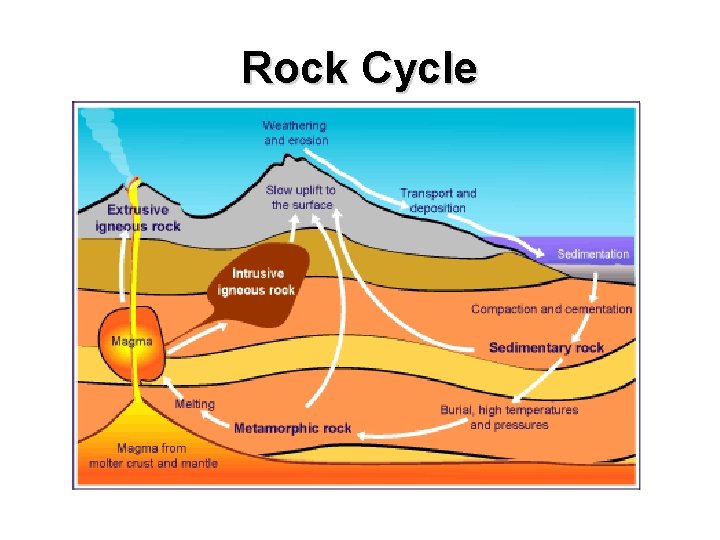 Rock Cycle 