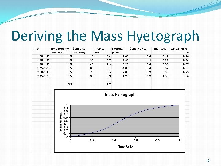 Deriving the Mass Hyetograph 12 