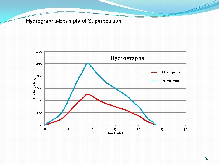 Hydrographs-Example of Superposition 1200 Hydrographs 1000 Discharge (cfs) Unit Hydrograph 800 2" Rainfall Event