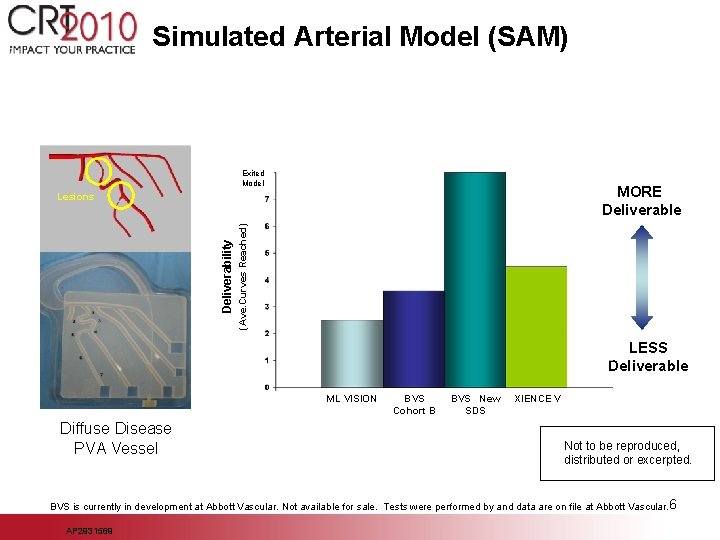 Simulated Arterial Model (SAM) Exited Model MORE Deliverable (Ave. Curves Reached) Deliverability Lesions LESS